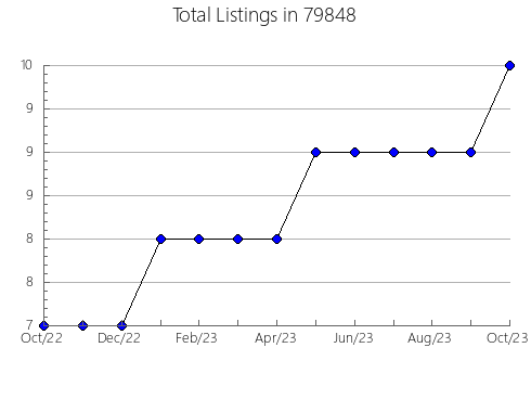 Airbnb & Vrbo Analytics, listings per month in Gowanda, NY