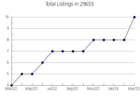 Airbnb & Vrbo Analytics, listings per month in Gramercy, LA