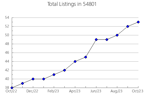 Airbnb & Vrbo Analytics, listings per month in Granbury, TX