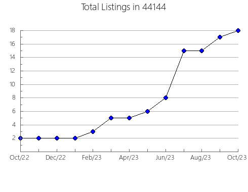 Airbnb & Vrbo Analytics, listings per month in Grand Canyon Village, AZ