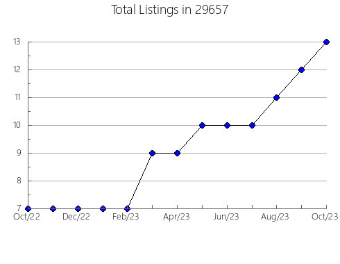 Airbnb & Vrbo Analytics, listings per month in Grand Coteau, LA