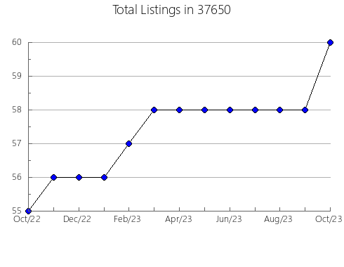 Airbnb & Vrbo Analytics, listings per month in Grand Haven, MI