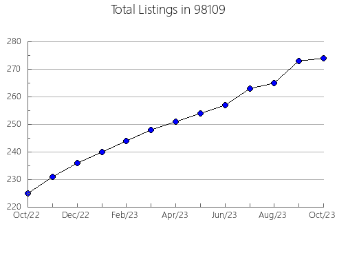 Airbnb & Vrbo Analytics, listings per month in Grand Lakee, OK