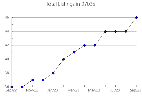 Airbnb & Vrbo Analytics, listings per month in Grand Ridge, FL