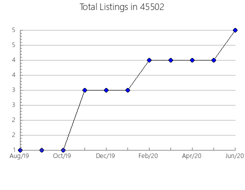 Airbnb & Vrbo Analytics, listings per month in Grand Terrace, CA