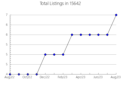 Airbnb & Vrbo Analytics, listings per month in Grand View, ID