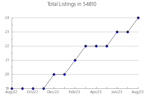 Airbnb & Vrbo Analytics, listings per month in Grandview, TX