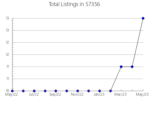 Airbnb & Vrbo Analytics, listings per month in Grantsville, MD