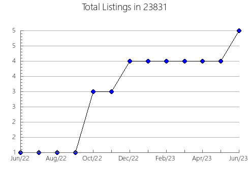 Airbnb & Vrbo Analytics, listings per month in Granville, OH