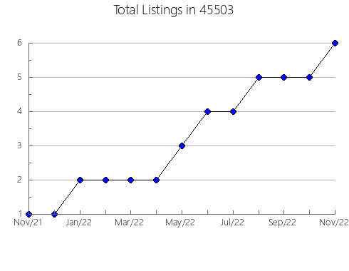 Airbnb & Vrbo Analytics, listings per month in Grass Valley, CA