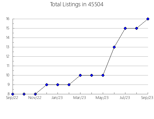 Airbnb & Vrbo Analytics, listings per month in Graton, CA