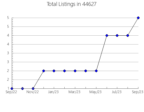 Airbnb & Vrbo Analytics, listings per month in Gravette, AR