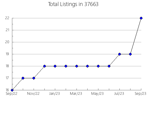 Airbnb & Vrbo Analytics, listings per month in Grayling, MI