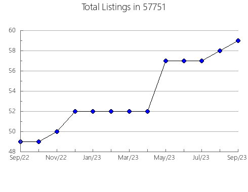 Airbnb & Vrbo Analytics, listings per month in Great Barrington, MA