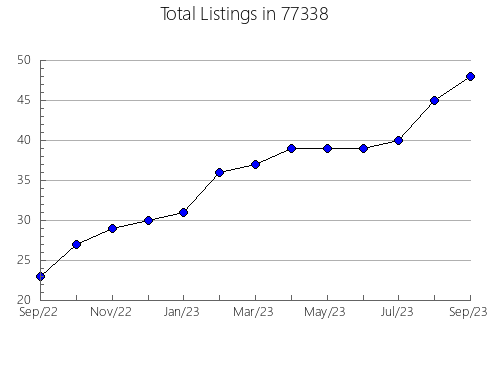 Airbnb & Vrbo Analytics, listings per month in Great Falls, MT