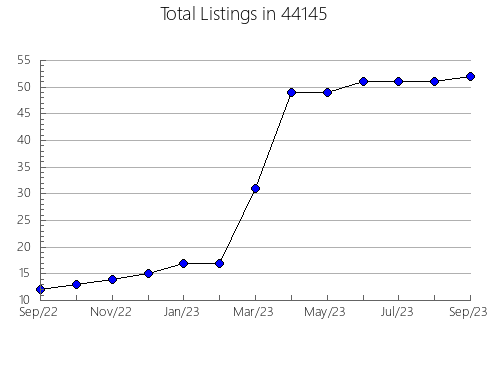 Airbnb & Vrbo Analytics, listings per month in Green Valley, AZ