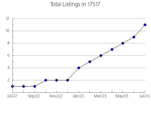 Airbnb & Vrbo Analytics, listings per month in Greenfield, IN