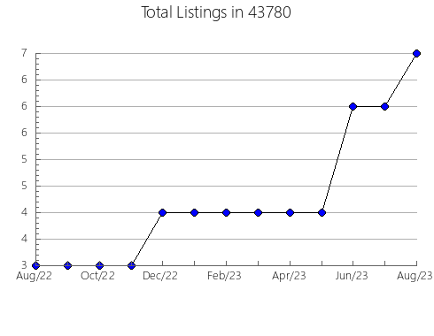 Airbnb & Vrbo Analytics, listings per month in Greensboro, AL