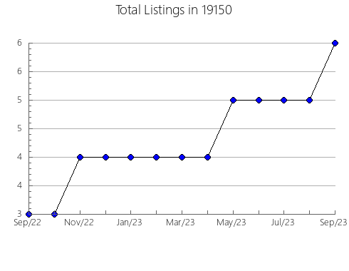 Airbnb & Vrbo Analytics, listings per month in Greensburg, KS