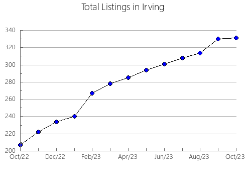 Airbnb & Vrbo Analytics, listings per month in Greenslopes, 7