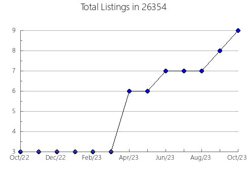 Airbnb & Vrbo Analytics, listings per month in Greenville, SC