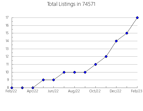 Airbnb & Vrbo Analytics, listings per month in Greenwood, DE