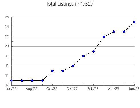 Airbnb & Vrbo Analytics, listings per month in Greenwood, IN