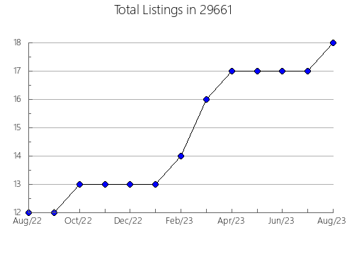 Airbnb & Vrbo Analytics, listings per month in Greenwood, LA