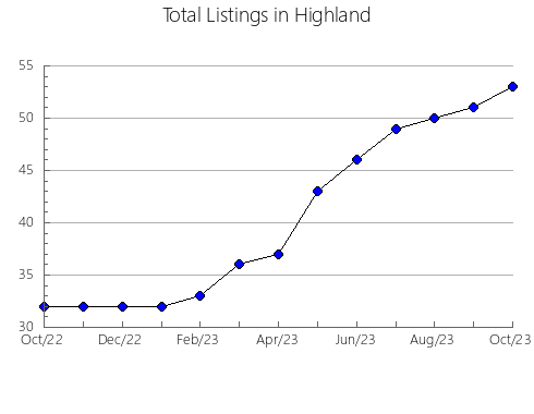 Airbnb & Vrbo Analytics, listings per month in Greer, OK