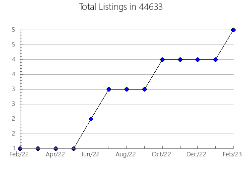 Airbnb & Vrbo Analytics, listings per month in Greers Ferry, AR