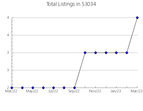 Airbnb & Vrbo Analytics, listings per month in Gregory, SD