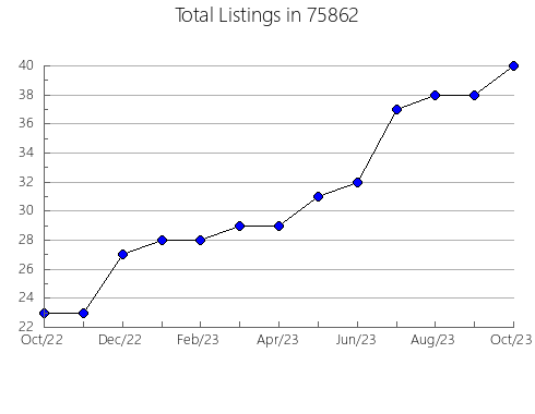 Airbnb & Vrbo Analytics, listings per month in Grenada, MS