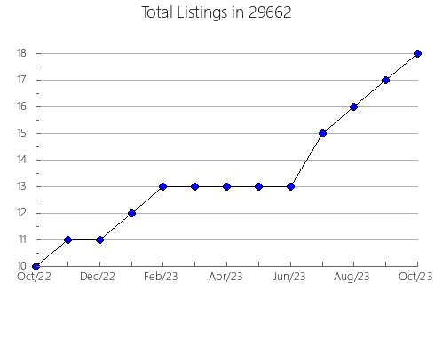 Airbnb & Vrbo Analytics, listings per month in Gretna, LA