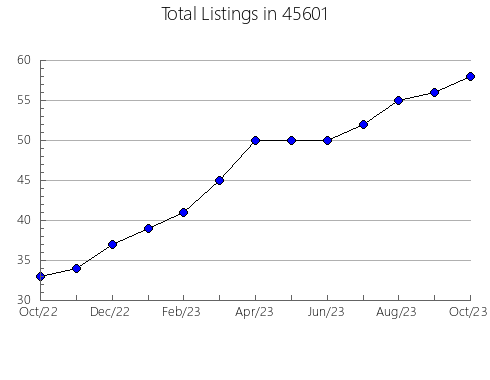 Airbnb & Vrbo Analytics, listings per month in Gridley, CA