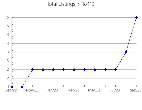 Airbnb & Vrbo Analytics, listings per month in Grinnell, IA