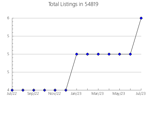 Airbnb & Vrbo Analytics, listings per month in Groesbeck, TX