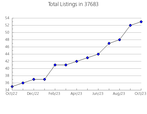 Airbnb & Vrbo Analytics, listings per month in Grosse Pointe Woods, MI