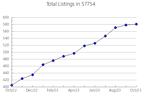 Airbnb & Vrbo Analytics, listings per month in Groton, MA