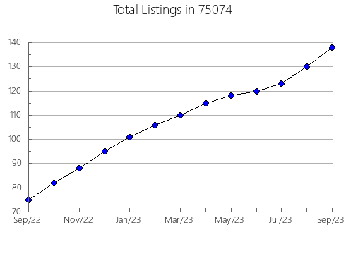 Airbnb & Vrbo Analytics, listings per month in Grove, MN