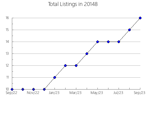 Airbnb & Vrbo Analytics, listings per month in Grover, NC