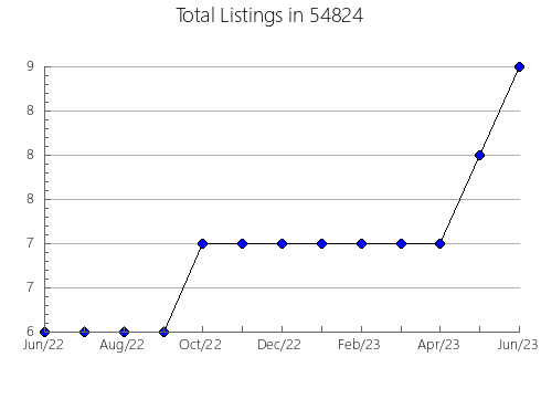 Airbnb & Vrbo Analytics, listings per month in Gunter, TX