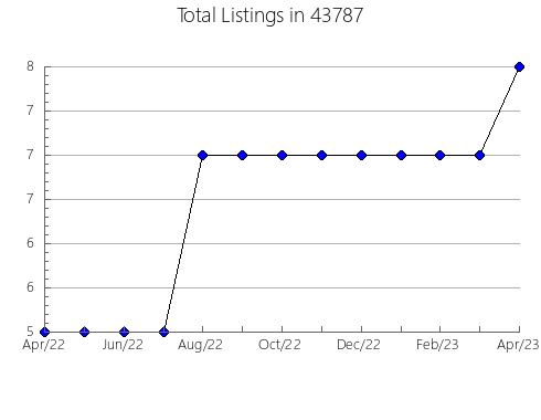 Airbnb & Vrbo Analytics, listings per month in Guntersville, AL