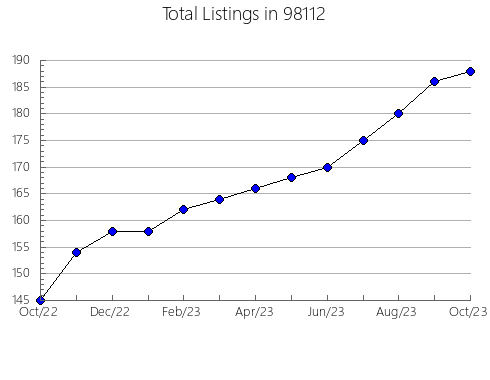 Airbnb & Vrbo Analytics, listings per month in Guthrie, OK