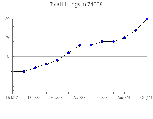 Airbnb & Vrbo Analytics, listings per month in Gypsum, CO