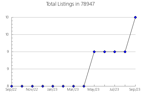 Airbnb & Vrbo Analytics, listings per month in Hagerman, NM