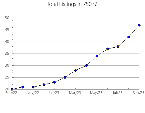 Airbnb & Vrbo Analytics, listings per month in Ham Lake, MN