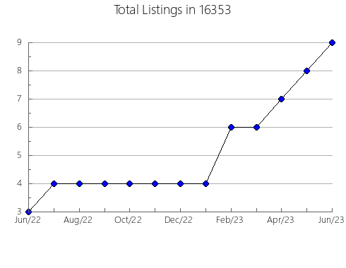 Airbnb & Vrbo Analytics, listings per month in Hamburg, IL