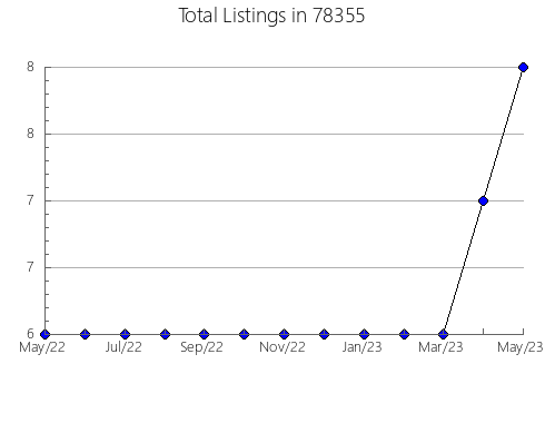 Airbnb & Vrbo Analytics, listings per month in Hamburg, NJ