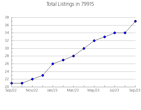 Airbnb & Vrbo Analytics, listings per month in Hammond, NY