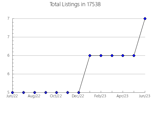 Airbnb & Vrbo Analytics, listings per month in Hanover, IN